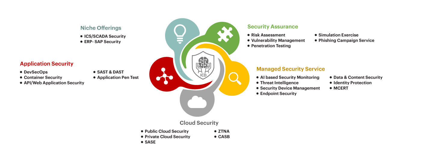 MIND’s Integrated Cybersecurity Defense (ICD) Service Portfolio
