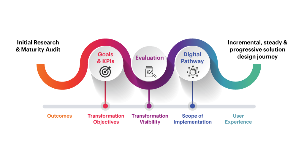 Our Approach - Synergia
- Motherson Technology Services United Kingdom Limited