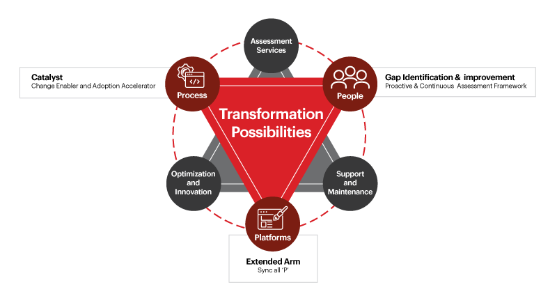 SAP - Framework