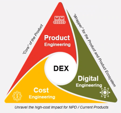 Service Offerings - Digital and Engineering Services