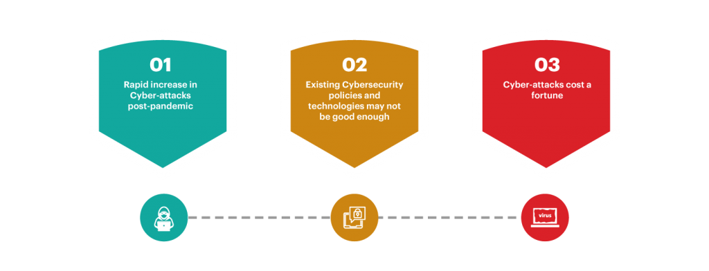 Top Reasons Why Cyber awareness & efficient Cyber security program needs to be a Priority for every organisation (post-pandemic)?