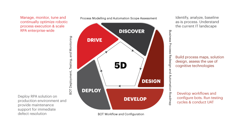 RPA Services - Unique Approach Infographic