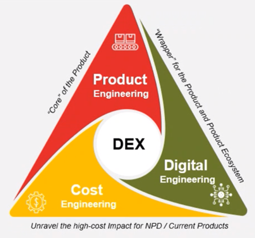 Service offering - Digital and Engineering Services (DEX)
