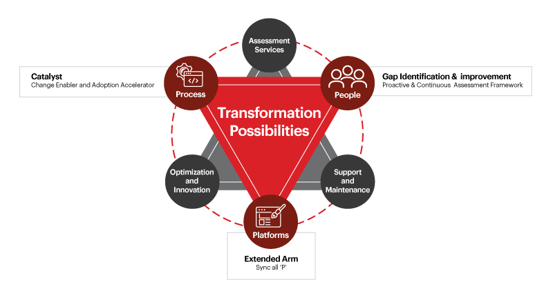 SAP Framework Motherson Technology Services